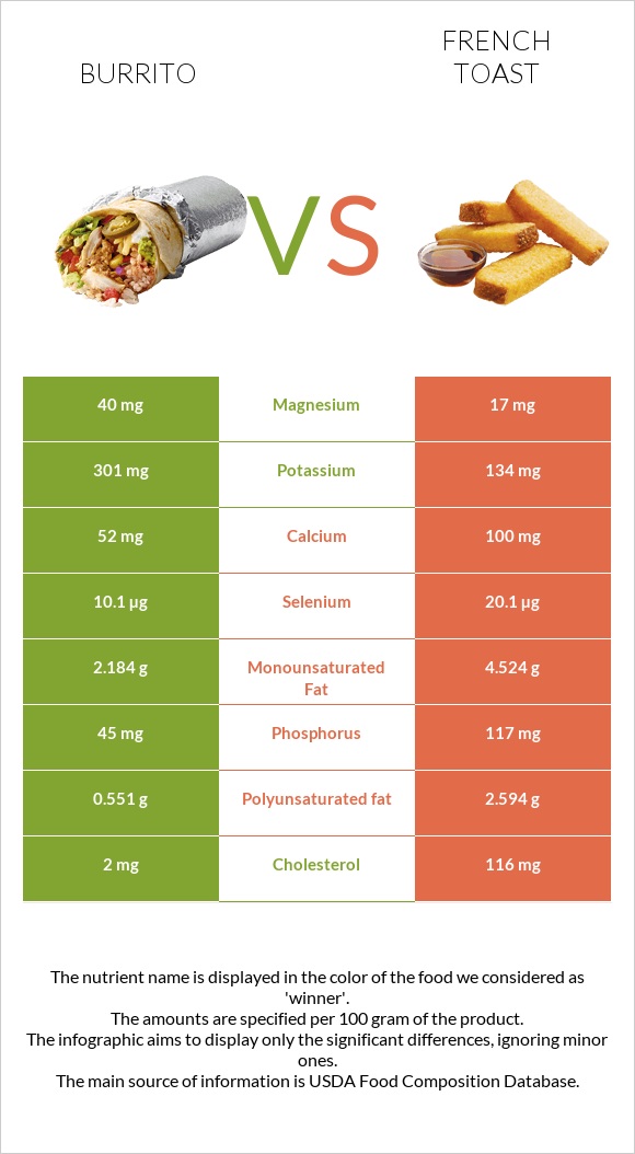 Burrito vs French toast infographic