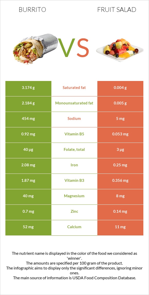 Բուրիտո vs Մրգային աղցան infographic