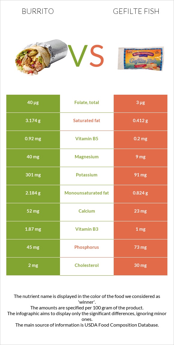 Burrito vs Gefilte fish infographic