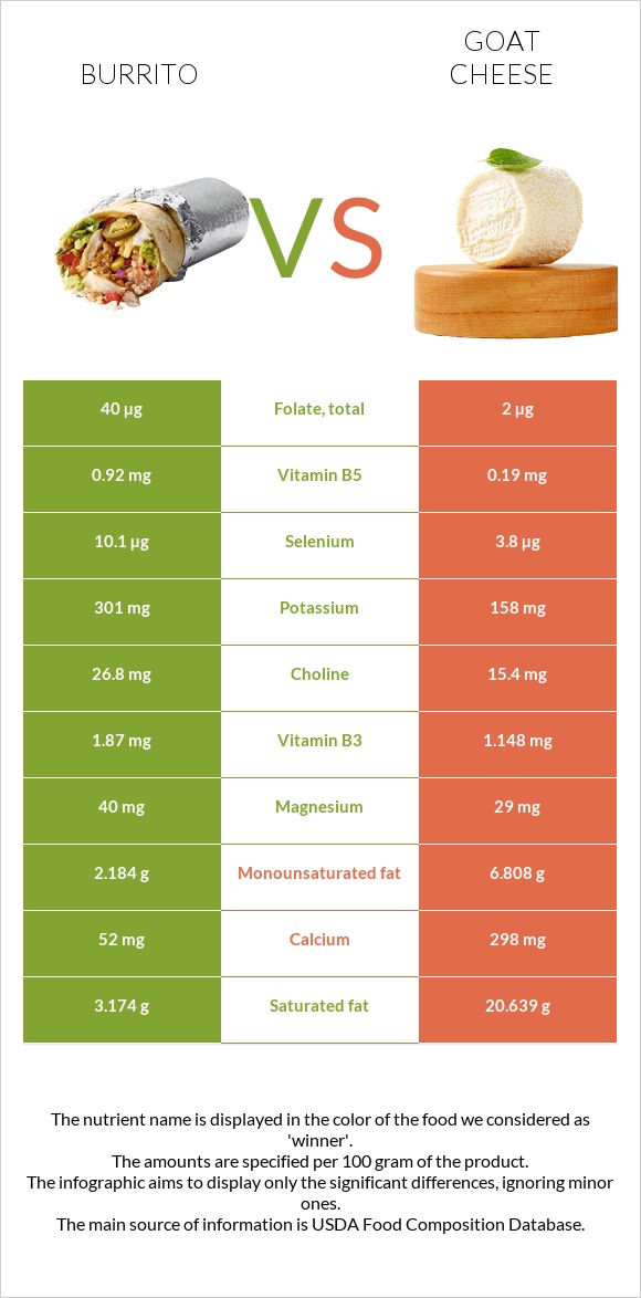 Բուրիտո vs Ոչխարի պանիր infographic