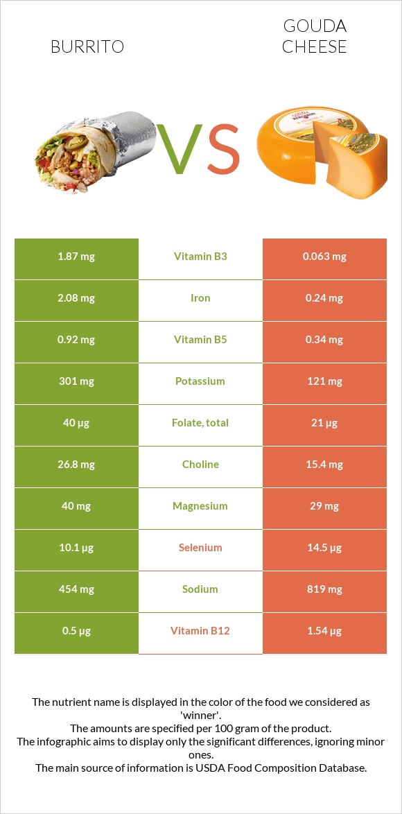 Burrito vs Gouda cheese infographic