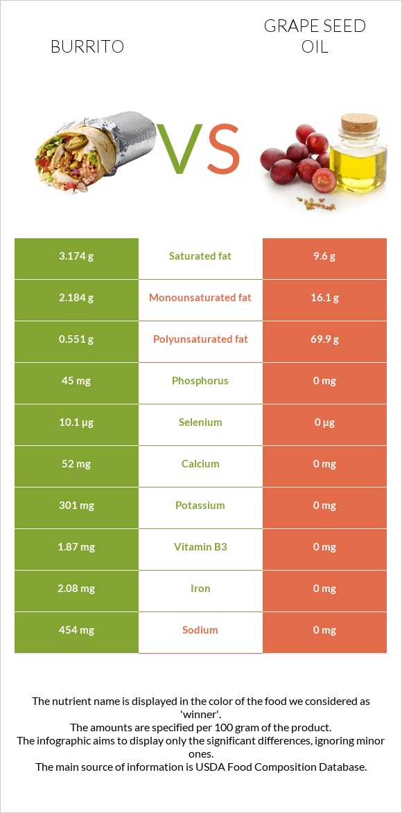 Burrito vs Grape seed oil infographic