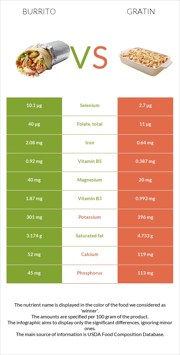 Burrito vs Gratin infographic