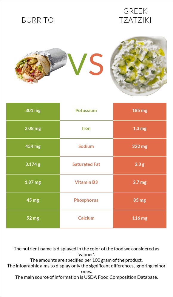 Burrito vs Greek Tzatziki infographic