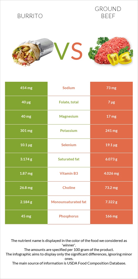 Բուրիտո vs Աղացած միս infographic