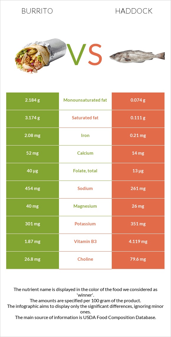 Burrito vs Haddock infographic