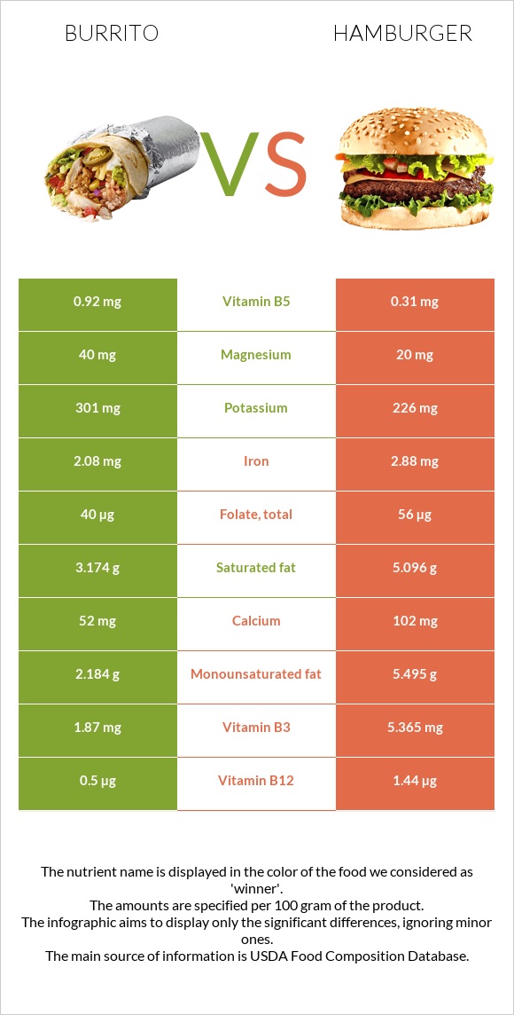 Burrito vs Hamburger infographic