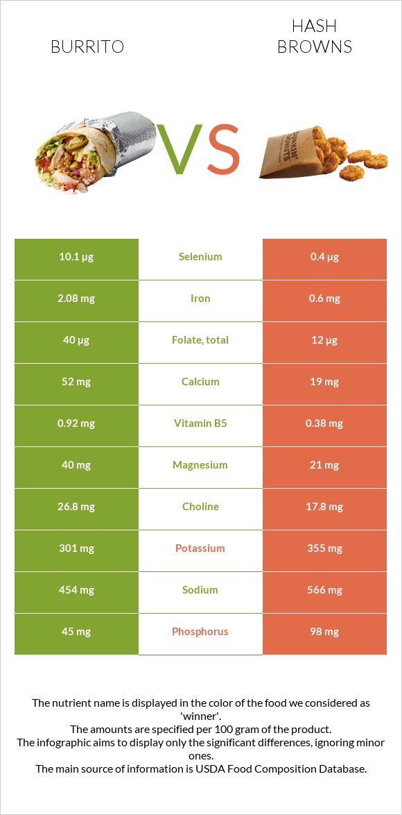 Burrito vs Hash browns infographic