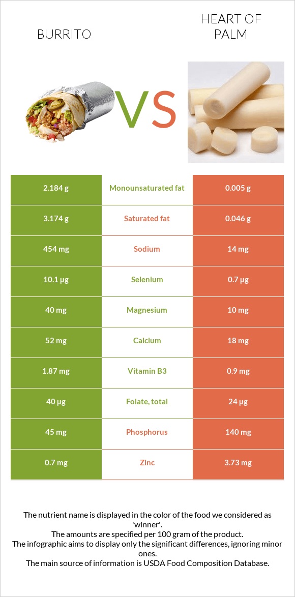 Burrito vs Heart of palm infographic