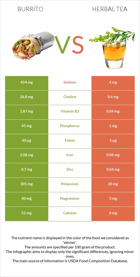 Burrito vs Herbal tea infographic