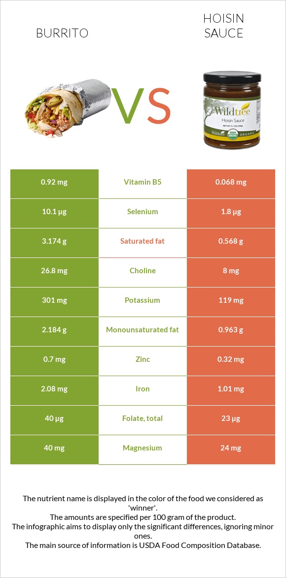 Բուրիտո vs Hoisin սոուս infographic