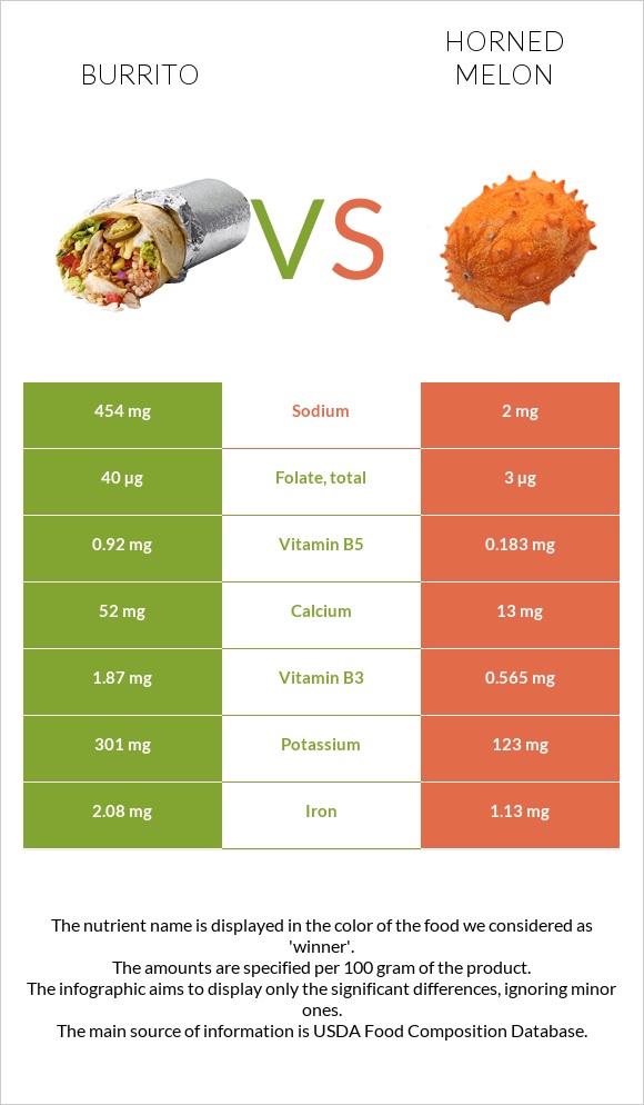 Burrito vs Horned melon infographic