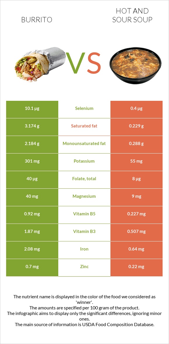 Burrito vs Hot and sour soup infographic