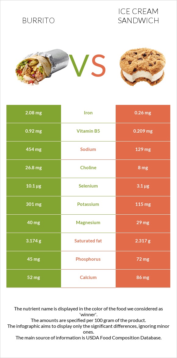 Burrito vs Ice cream sandwich infographic