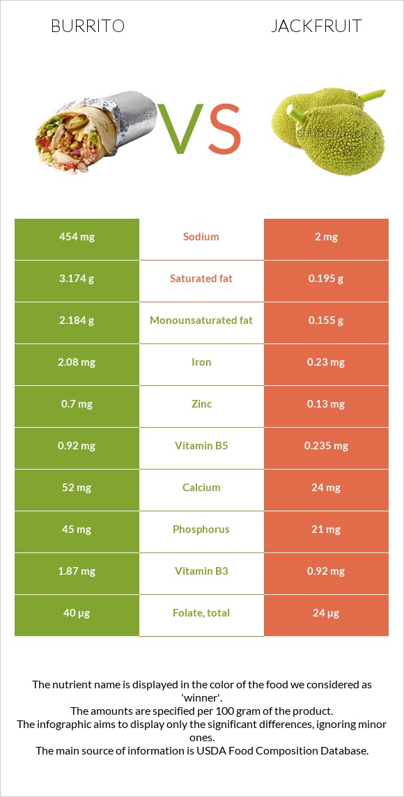 Բուրիտո vs Ջեկֆրուտ infographic