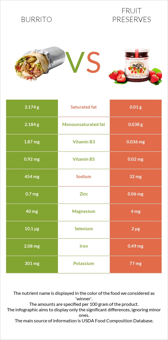 Burrito vs Fruit preserves infographic