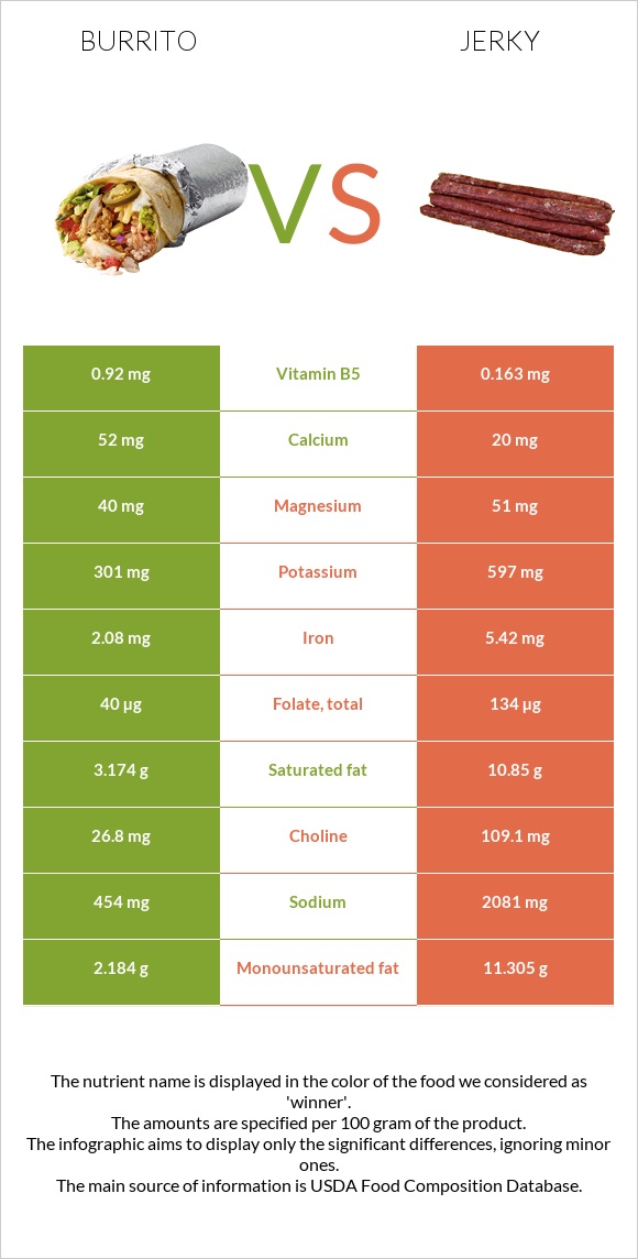 Բուրիտո vs Ջերկի infographic