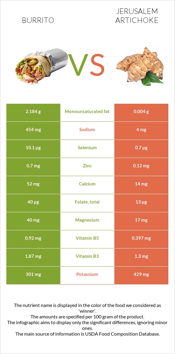 Burrito vs Jerusalem artichoke infographic