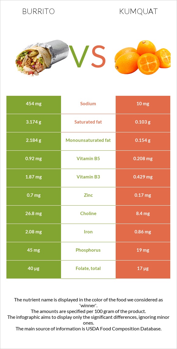 Burrito vs Kumquat infographic