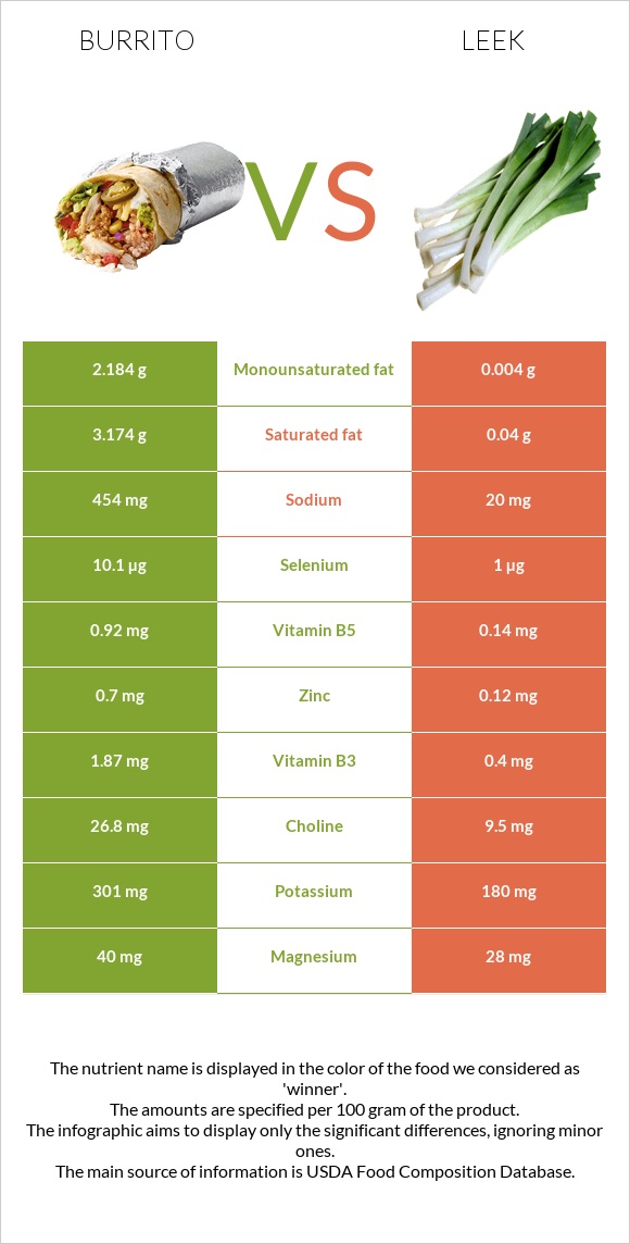 Burrito vs Leek infographic