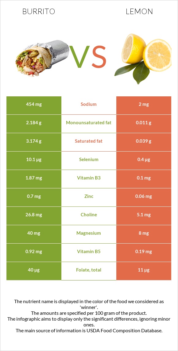 Burrito vs Lemon infographic