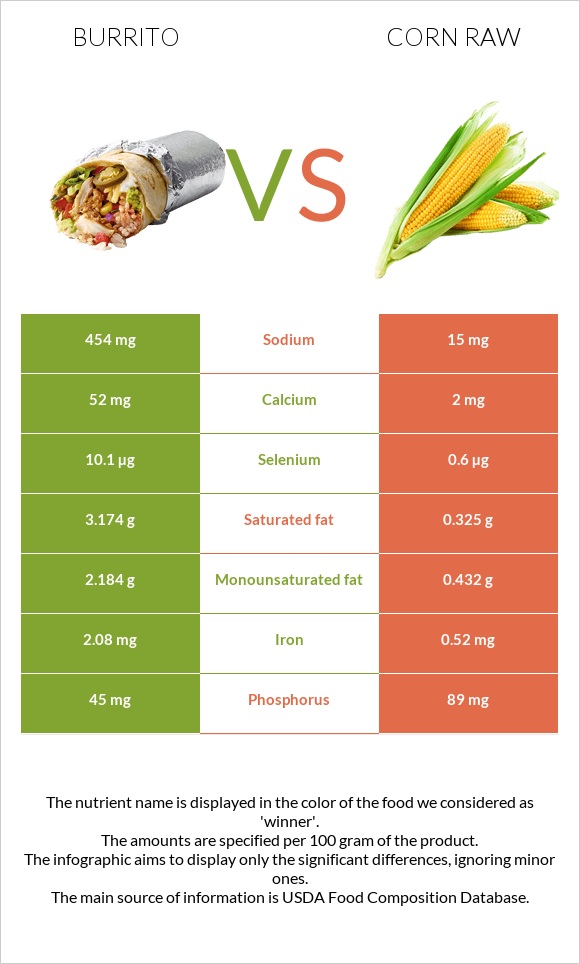 Burrito vs Corn raw infographic