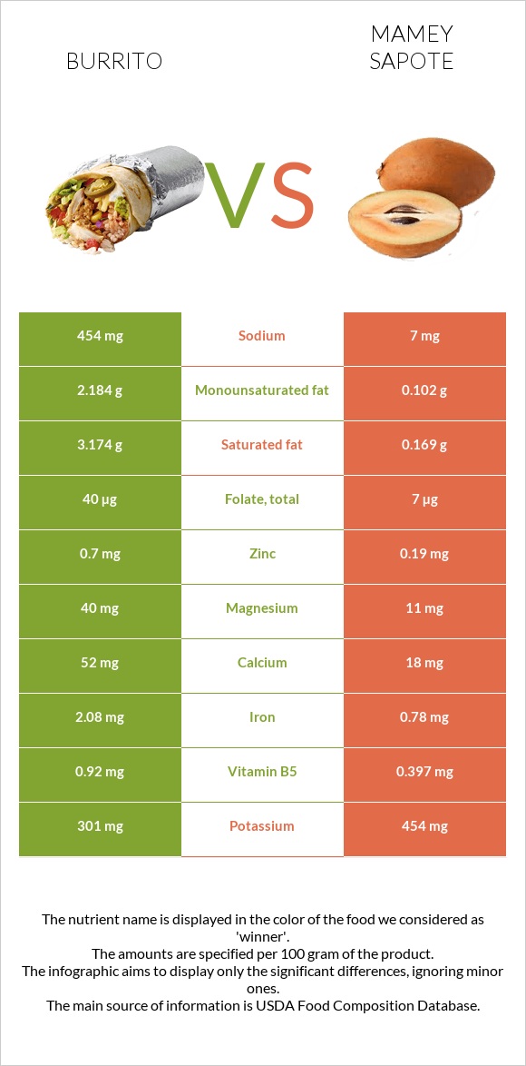 Բուրիտո vs Mamey Sapote infographic