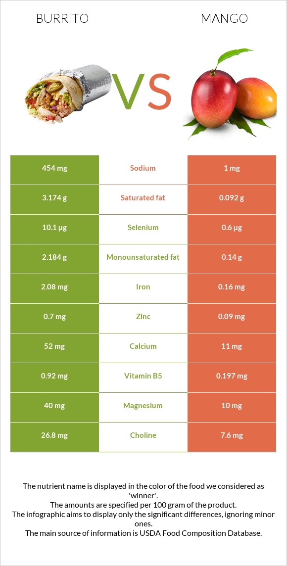 Burrito vs Mango infographic