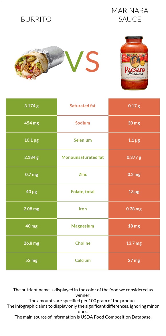 Burrito vs Marinara sauce infographic