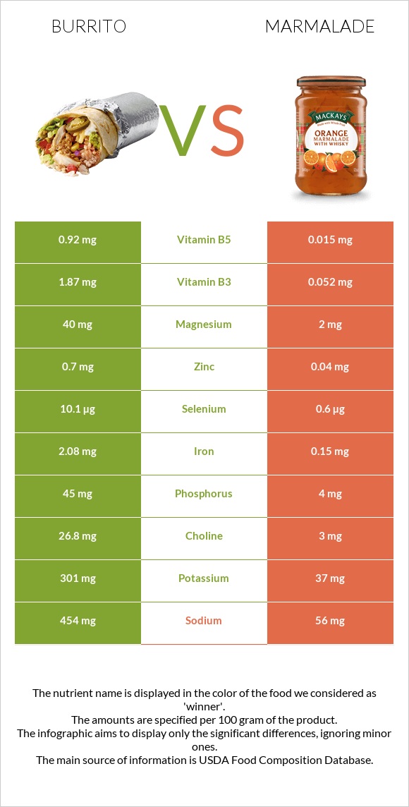 Burrito vs Marmalade infographic