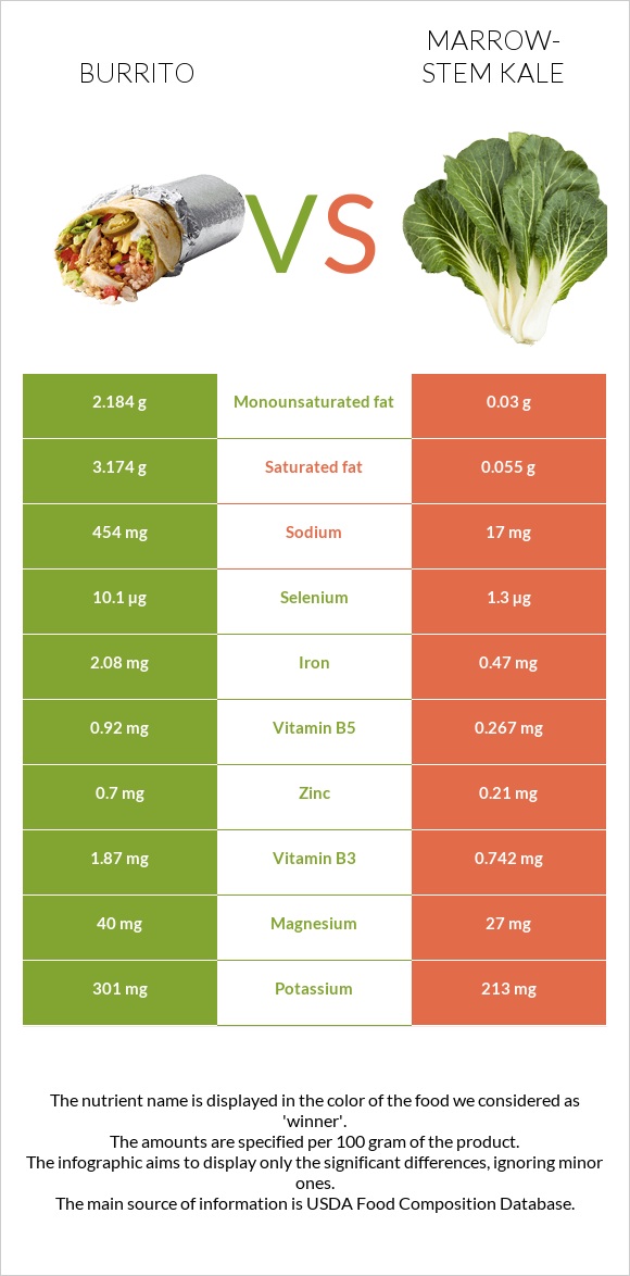 Burrito vs Marrow-stem Kale infographic