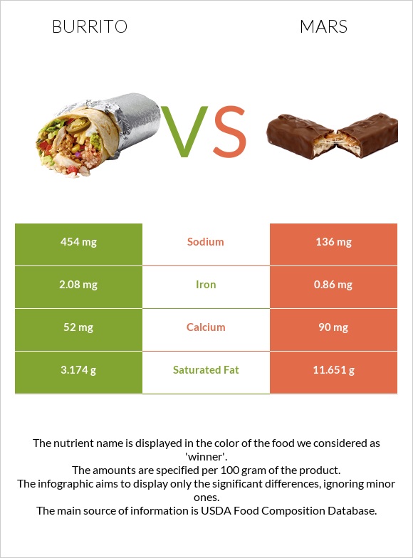 Burrito vs Mars infographic