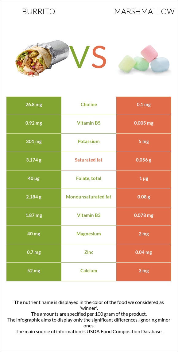 Burrito vs Marshmallow infographic