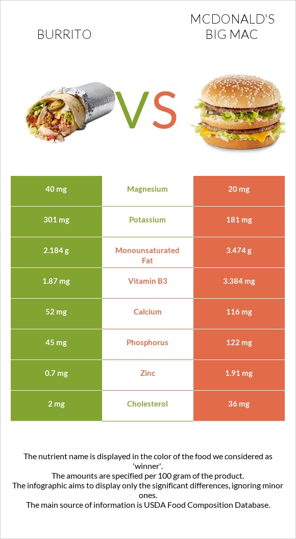 Burrito vs McDonald's Big Mac infographic