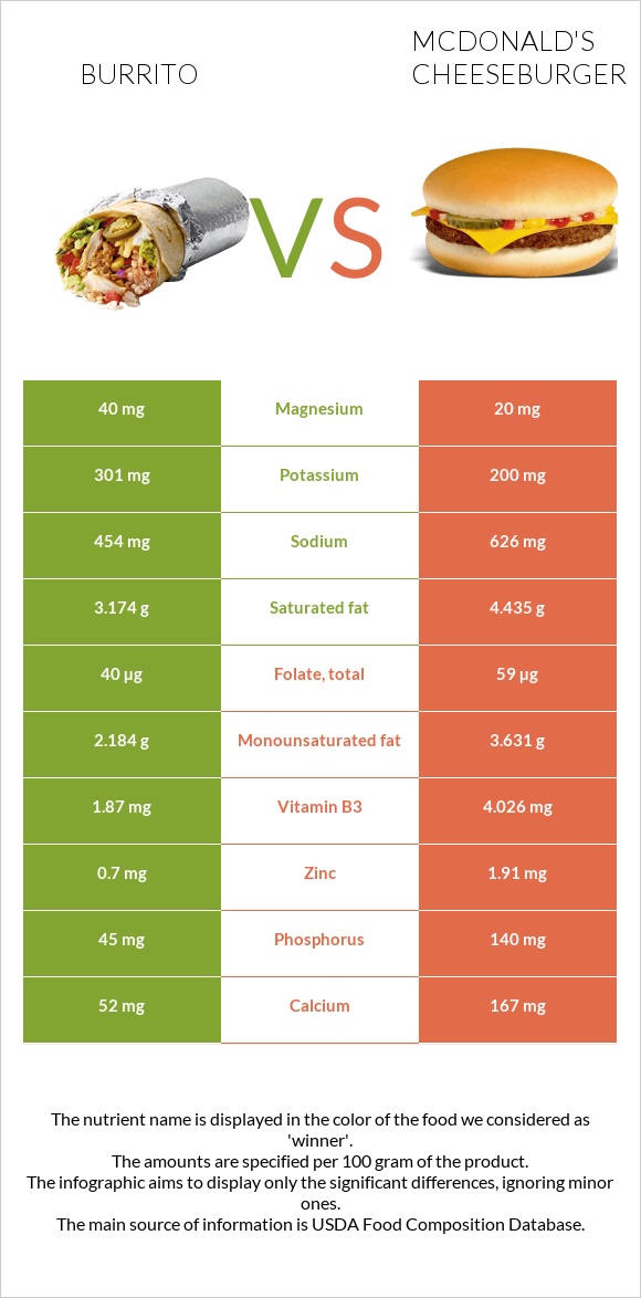 Բուրիտո vs McDonald's Cheeseburger infographic