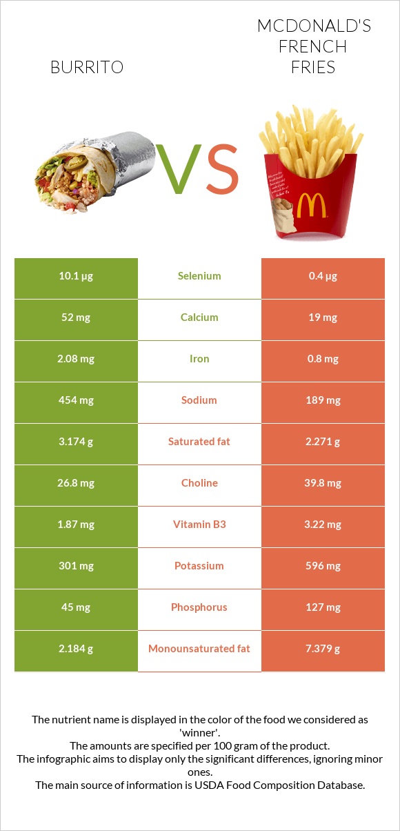 Burrito vs McDonald's french fries infographic