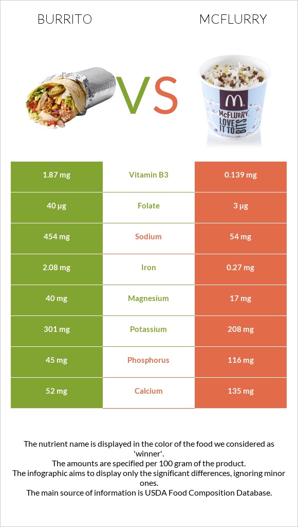 Burrito vs McFlurry infographic