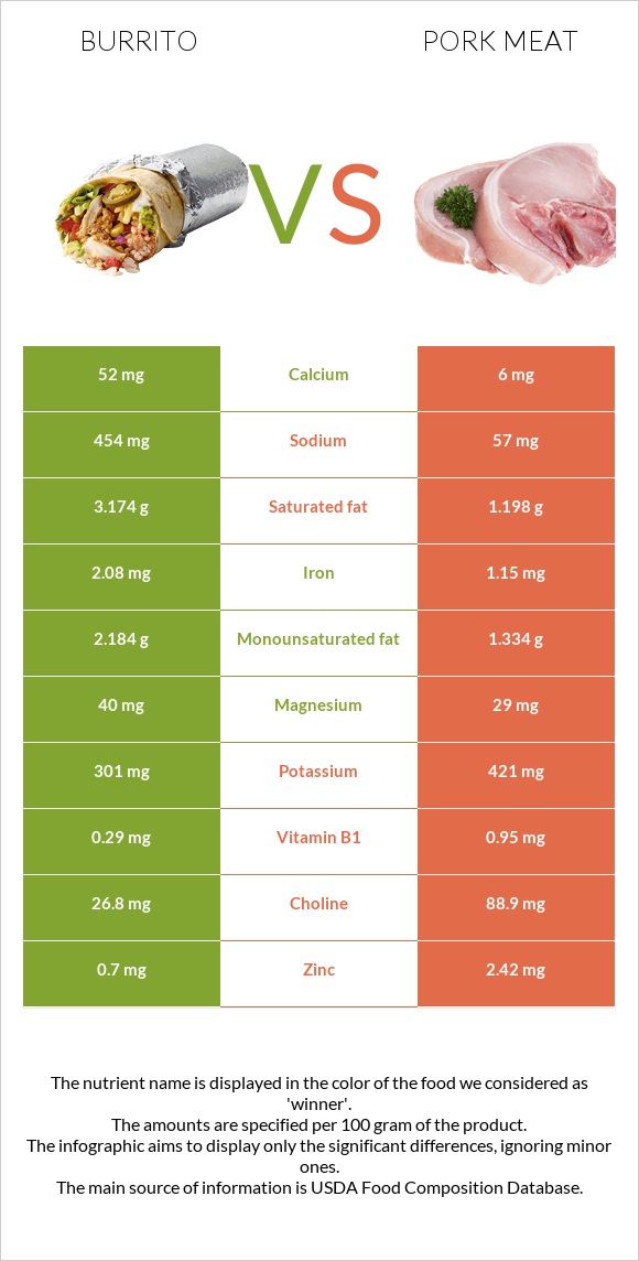 Burrito vs Pork Meat infographic