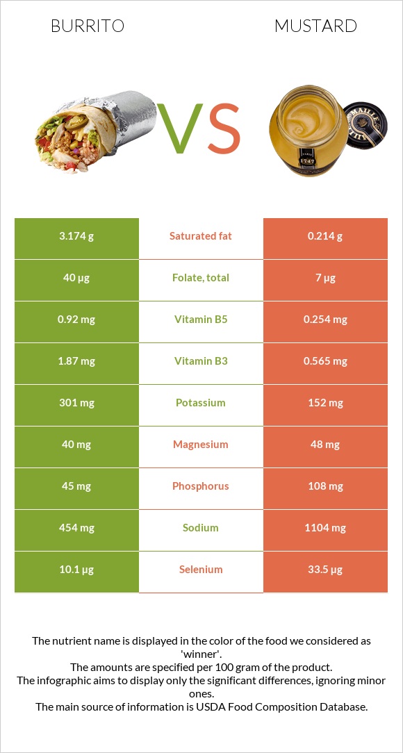 Burrito vs Mustard infographic