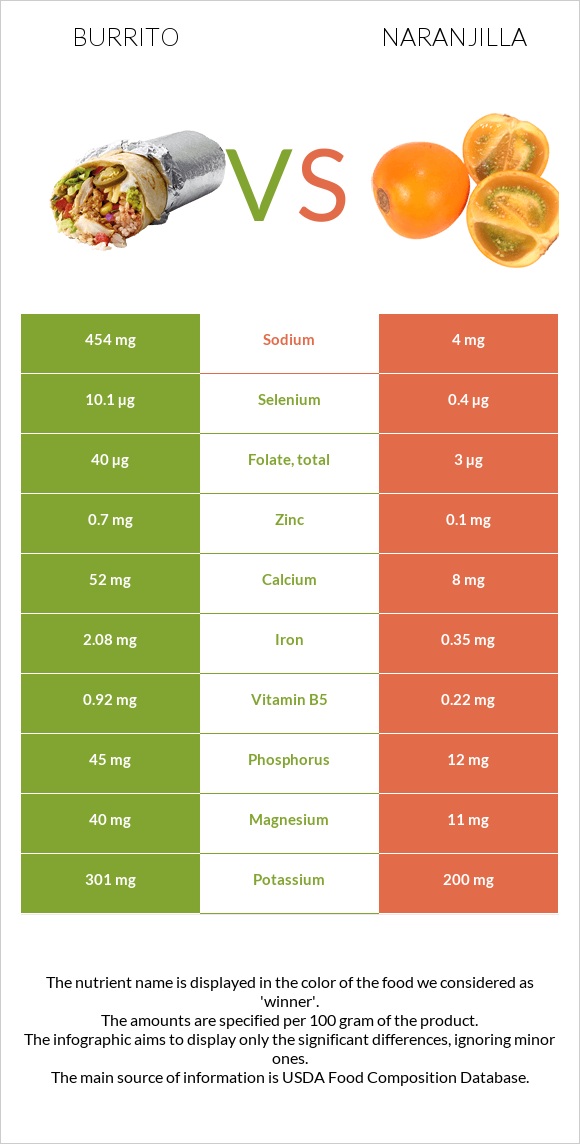 Բուրիտո vs Նարանխիլա infographic