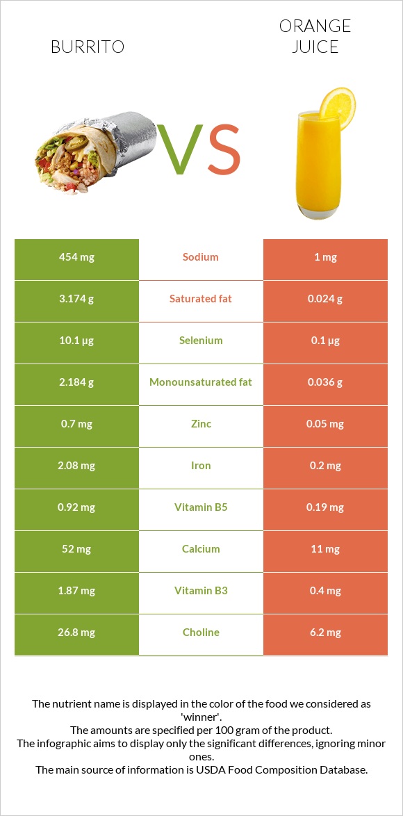 Burrito vs Orange juice infographic