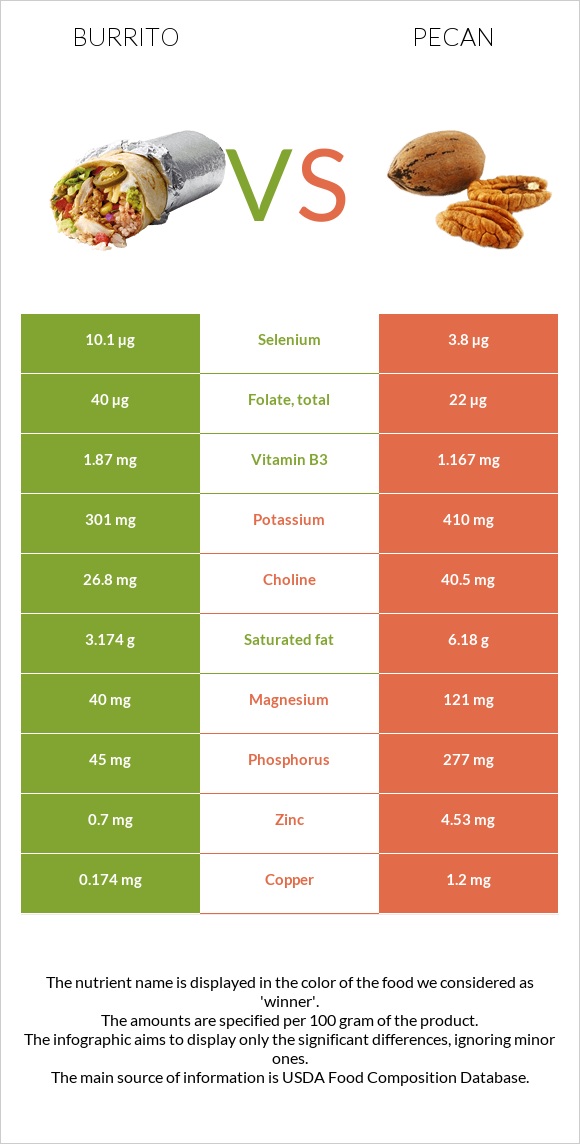Burrito vs Pecan infographic