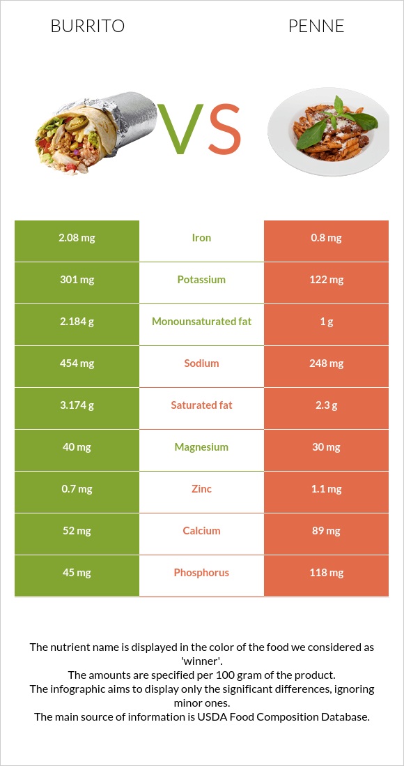 Burrito vs Penne infographic