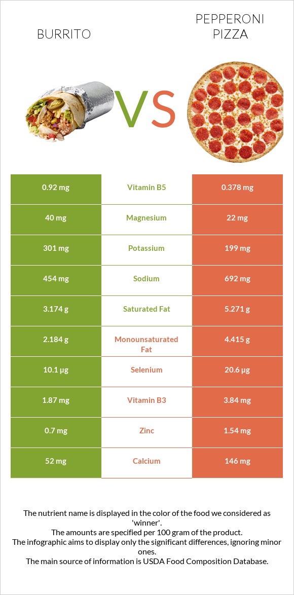 Բուրիտո vs Pepperoni Pizza infographic
