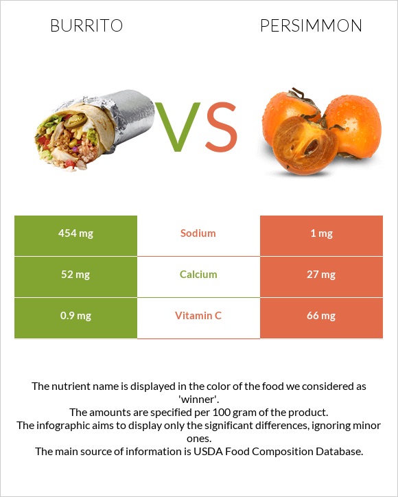 Burrito vs Persimmon infographic