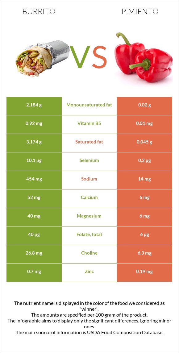 Burrito vs Pimiento infographic