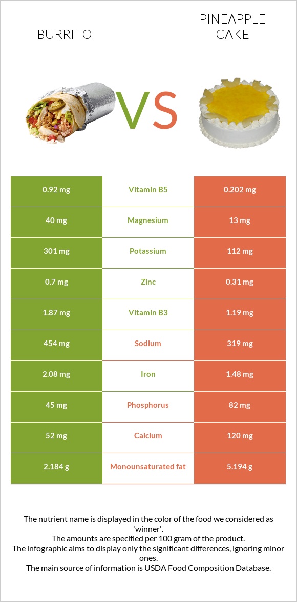 Burrito vs Pineapple cake infographic