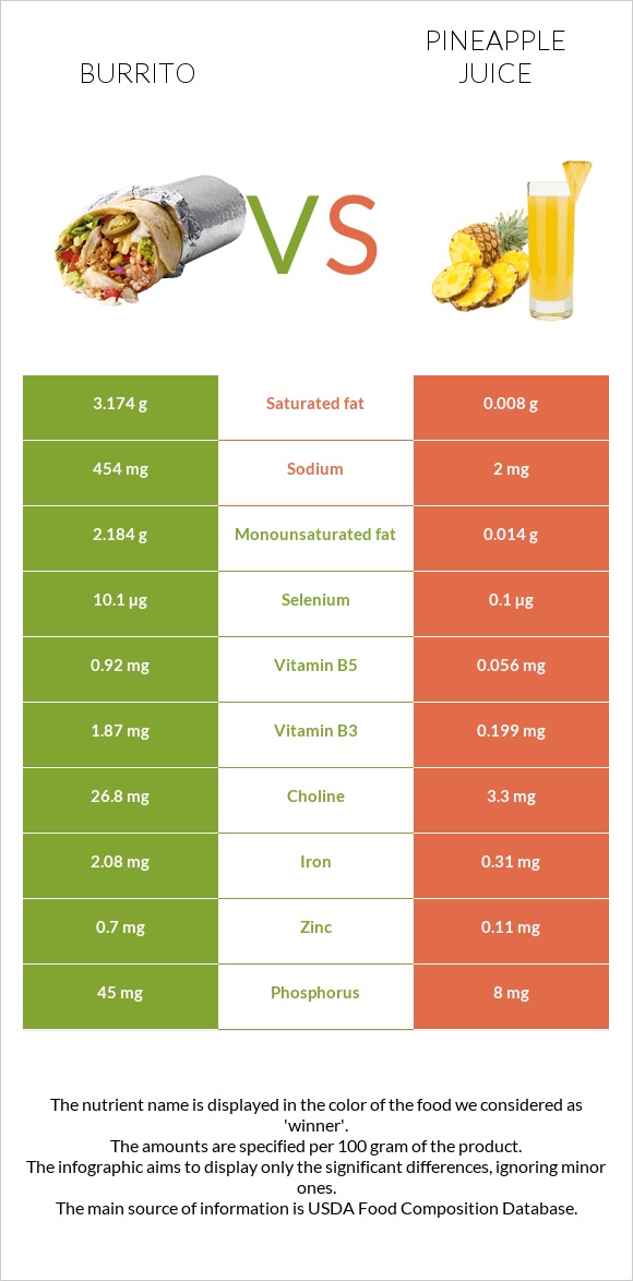 Burrito vs Pineapple juice infographic