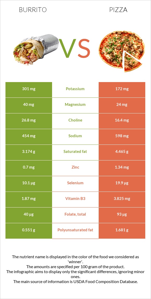 Բուրիտո vs Պիցցա infographic