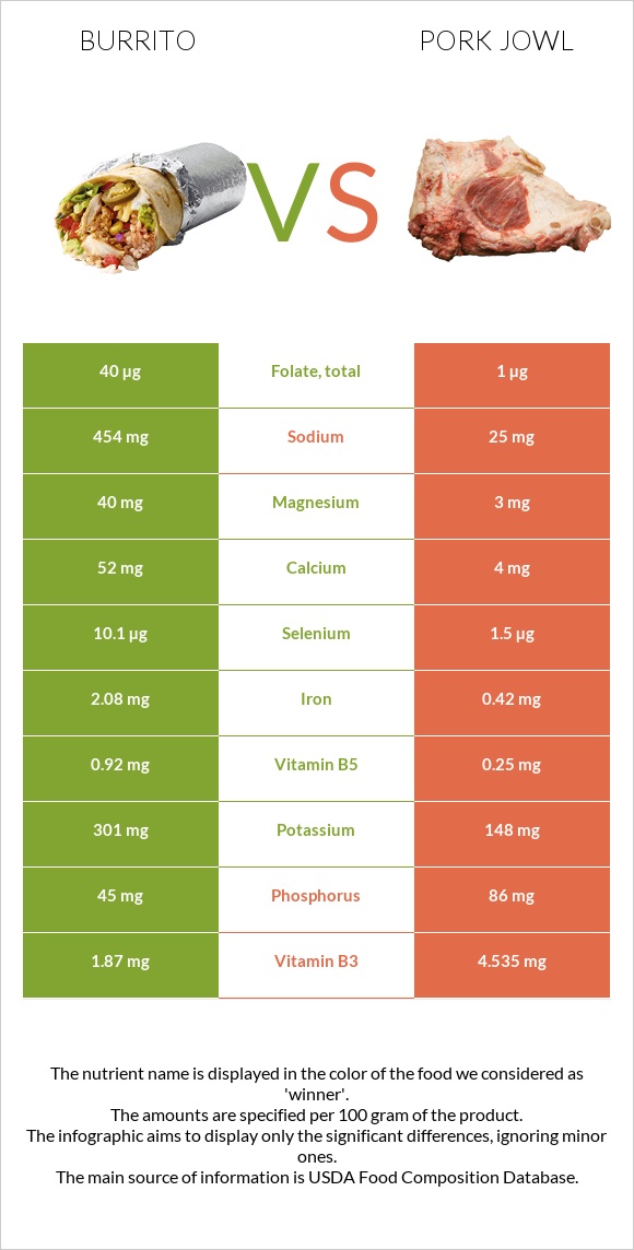 Burrito vs Pork jowl infographic